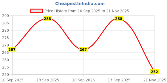 flipkart.com pheonix Combo of Double Toning Tube with Hand Gripper for Workout Equipment Fitness Accessory Kit Kit pheonix Price History Graph from 10 Sep 2025 to 21 Nov 2025