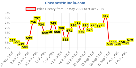 flipkart.com pro365 Combo Of Double TT, Pushup Bar, Toning Tube and Abdominal Wheel for Ab exerciser Fitness Accessory Kit Kit pro365 Price History Graph from 17 May 2025 to 7 Oct 2025
