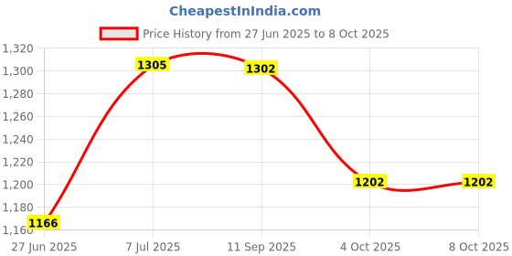 flipkart.com otc Combo Of Dough Maker|| RT-12 Roti and Khakra Maker otc Price History Graph from 27 Jun 2025 to 7 Oct 2025