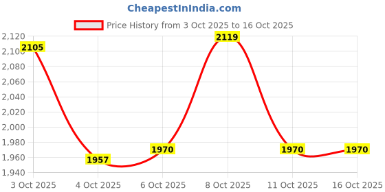 flipkart.com ranpra COMBO OF DRILL STAND AND ANGLE GRINDER STAND Angle Drill ranpra Price History Graph from 3 Oct 2025 to 16 Oct 2025