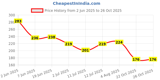 flipkart.com thr3e strokes Combo of Dual Form Nails Double Sided Spatula & Brush Nail Filer Nail Clippers Dappen Dish for Poly Nail Gel Application (CLEAR) thr3e strokes Price History Graph from 2 Jun 2025 to 26 Oct 2025