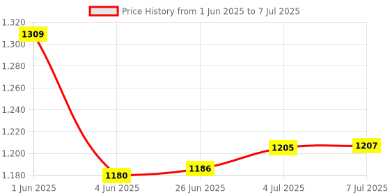 flipkart.com eco shopee COMBO OF EAGLE DETACHABLE RED ROTI MAKER WITH DOUGH MAKER Roti/Khakhra Maker eco shopee Price History Graph from 1 Jun 2025 to 7 Jul 2025
