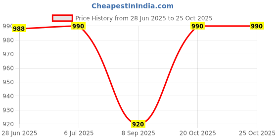 flipkart.com sedoka Combo of Electric Kettle & Elctirc Grinder (Insulated,500ML) KTM15 Electric Kettle sedoka Price History Graph from 28 Jun 2025 to 24 Oct 2025
