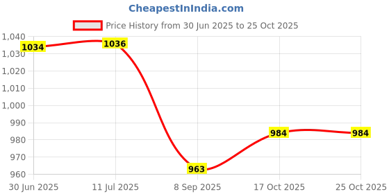 flipkart.com joyride Combo of Electric Kettle & Thermo Vaccum Flask Set (Insulated,500ML) Electric Kettle joyride Price History Graph from 30 Jun 2025 to 25 Oct 2025