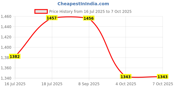 flipkart.com otc Combo Of Electric Kettle || Non Stick Coating Roti and Khakra Maker otc Price History Graph from 16 Jul 2025 to 7 Oct 2025