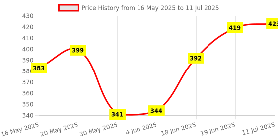 flipkart.com wurth Combo of Engine Petrol And Engine Flush (For Bike) Combo of Engine Petrol And Engine Flush (For Bike) High-Mileage Engine Oil wurth Price History Graph from 16 May 2025 to 11 Jul 2025