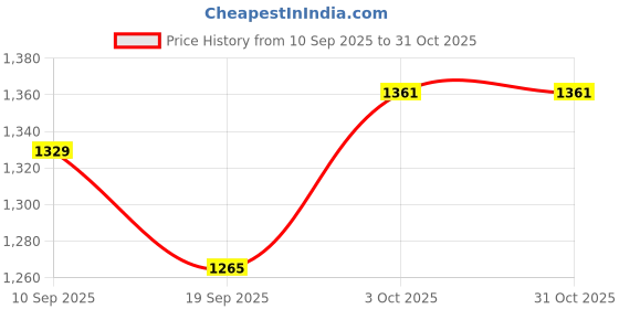 flipkart.com nayaratoys COMBO OF ENGLISH LEARNER LAPTOP FOR KIDS (Multicolor) nayaratoys Price History Graph from 10 Sep 2025 to 31 Oct 2025
