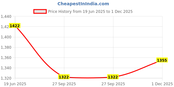 flipkart.com kmc kidoz COMBO OF ENGLISH LEARNER LAPTOP FOR KIDS (Multicolor) kmc kidoz Price History Graph from 19 Jun 2025 to 1 Dec 2025