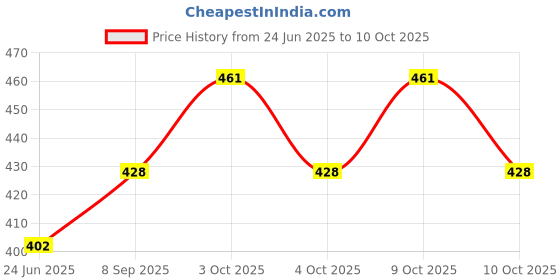 flipkart.com ajora combo of face makeup accessories & nail filer kit ( set of 4 items) ajora Price History Graph from 24 Jun 2025 to 10 Oct 2025