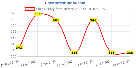 flipkart.com glowease Combo of Face Powder Foundation and 2 Lipstick glowease Price History Graph from 30 May 2025 to 17 Oct 2025