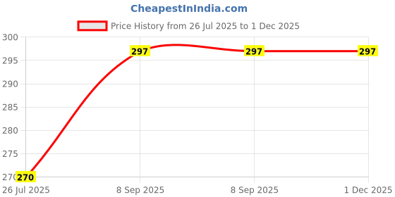 flipkart.com ajora combo of facial roller and manicure Stone For Feet Remove Dead Skin ( set of 3 items) ajora Price History Graph from 26 Jul 2025 to 1 Dec 2025