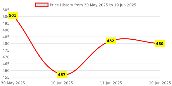 flipkart.com nsv Combo Of Fat Bicycle Mudguard Front and Rear Both With Cycle Tyre and Tail Clip-on Front & Rear Fender nsv Price History Graph from 30 May 2025 to 19 Jun 2025