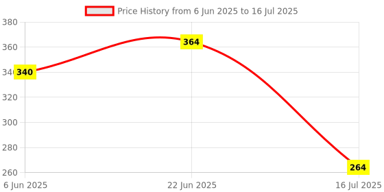 flipkart.com prettify Combo of Feeding Spoon Feeder, Silicone Food/Fruit Nibbler/Finger Brush/Sipper Teether and Feeder prettify Price History Graph from 6 Jun 2025 to 16 Jul 2025