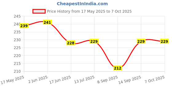 flipkart.com pheonix Combo Of Finger Exerciser & Hand Grip Exerciser for Muscle Build & Injury Fitness Accessory Kit Kit pheonix Price History Graph from 17 May 2025 to 7 Oct 2025