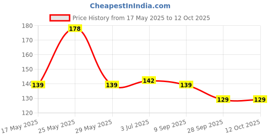 flipkart.com jaydison Combo of Food Feeder & Baby Fruit Nibbler & Silicone Teether for 3 -24 M Baby- silicone jaydison Price History Graph from 17 May 2025 to 12 Oct 2025