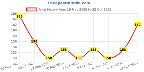 flipkart.com jaydison Combo of Food Feeder & Baby Fruit Nibbler & Silicone Teether for 3 -24 M Baby- silicone jaydison Price History Graph from 19 May 2025 to 22 Oct 2025