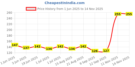 flipkart.com k3nterprises Combo of Food Feeder & Baby Fruit Nibbler & Silicone Teether for 3 -24 M Baby- silicone k3nterprises Price History Graph from 1 Jun 2025 to 13 Nov 2025