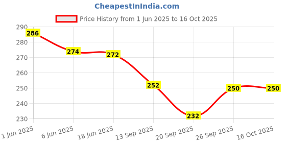 flipkart.com ravuk Combo of Food Feeder & Baby Fruit Nibbler & Silicone Teether for 3 -24 M Baby- silicone ravuk Price History Graph from 1 Jun 2025 to 16 Oct 2025