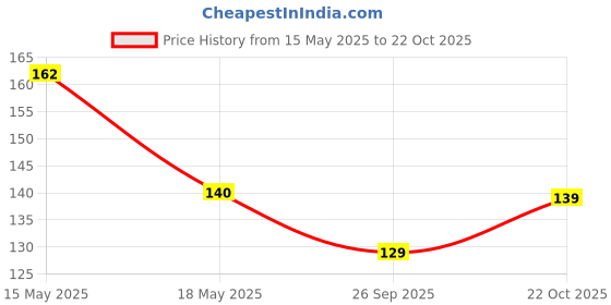 flipkart.com jaydison Combo of Food Feeder & Baby Fruit Nibbler & Silicone Teether for 3 -24 M Baby- silicone jaydison Price History Graph from 15 May 2025 to 22 Oct 2025