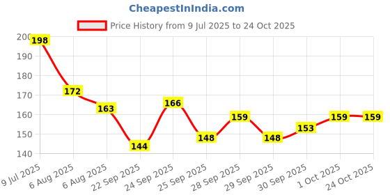 flipkart.com jaydison Combo of Food Feeder & Baby Fruit Nibbler & Silicone Teether for 3 -24 M Baby - silicone jaydison Price History Graph from 9 Jul 2025 to 23 Oct 2025