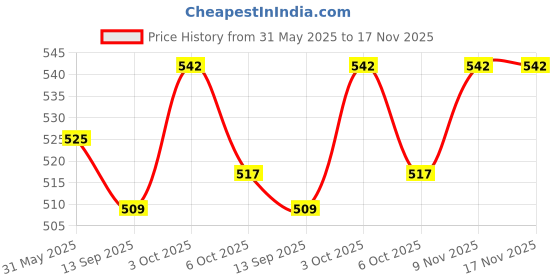 flipkart.com boltz Combo of Food for Cockatiel & Lovebird 1.2 Kg 1.45 kg Dry Adult Bird Food boltz Price History Graph from 31 May 2025 to 17 Nov 2025