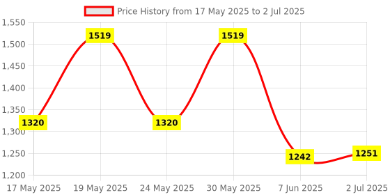 flipkart.com otc Combo Of Free 2 Plastic Container|| Casserole With Non Stick Electric Roti and Khakra Maker otc Price History Graph from 17 May 2025 to 2 Jul 2025