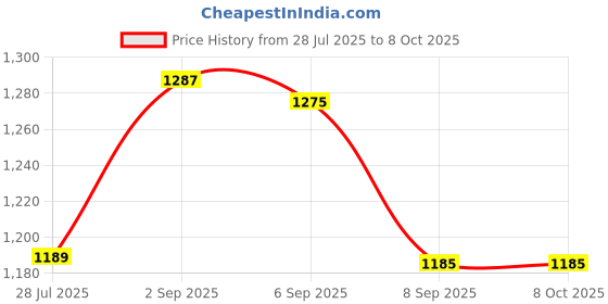 flipkart.com otc Combo of Free Arm Sleeves With Non Stick Electric Roti and Khakra Maker otc Price History Graph from 28 Jul 2025 to 7 Oct 2025