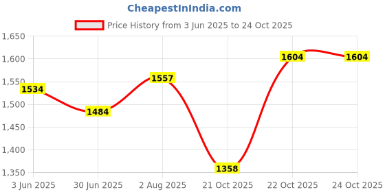flipkart.com otc Combo Of Free Electric Chopper Combo Pack & Non Stick Electric VM-1 Roti and Khakra Maker otc Price History Graph from 3 Jun 2025 to 22 Oct 2025
