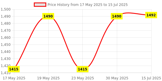 flipkart.com otc Combo Of Free Electric Chopper Combo Pack & Non Stick Electric VM-5 Roti and Khakra Maker otc Price History Graph from 17 May 2025 to 15 Jul 2025