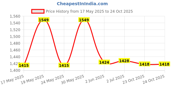 flipkart.com otc Combo Of Free Electric Lint Remover ||Non Stick Electric Roti and Khakra Maker otc Price History Graph from 17 May 2025 to 24 Oct 2025