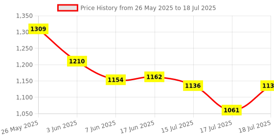 flipkart.com otc Combo Of Free Gun Gas Lighter in This Pack & Non Stick Electric WT-1 Roti and Khakra Maker otc Price History Graph from 26 May 2025 to 15 Jul 2025