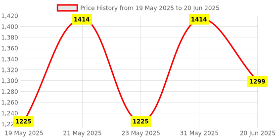 flipkart.com otc Combo Of Free ||Roti Napkin ||6 Pcs In This Pack||EO-5 Roti and Khakra Maker otc Price History Graph from 19 May 2025 to 20 Jun 2025