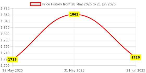 flipkart.com otc Combo Of Free Temperature Coffee Mug In This Non Stick Electric CF-4 Roti and Khakra Maker otc Price History Graph from 28 May 2025 to 21 Jun 2025