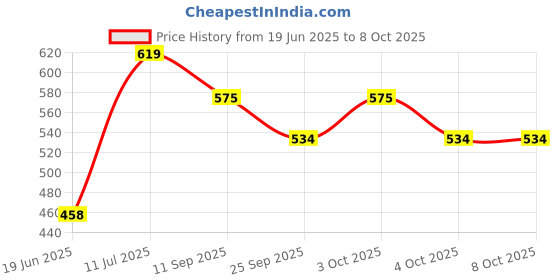 flipkart.com quick fit Combo Of Front Head Light, Sleeve, Tool Kit Cycle Accessories Kit Cycling Kit quick fit Price History Graph from 19 Jun 2025 to 8 Oct 2025