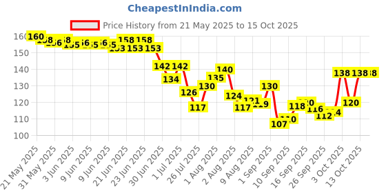 flipkart.com earthcon Combo of Fruit Nibbler And Soother Baby Nipple Feeder Soother earthcon Price History Graph from 21 May 2025 to 13 Oct 2025