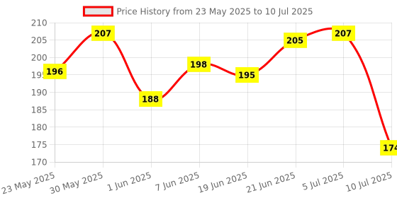 flipkart.com carechimp Combo of Fruit Nibbler & Soother New Baby Food Pacifier Baby Nipple Pack of 2 Teether and Feeder carechimp Price History Graph from 23 May 2025 to 10 Jul 2025