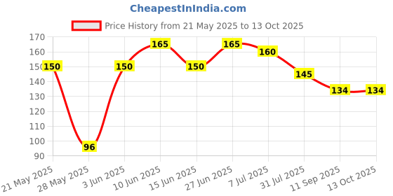 flipkart.com carechimp Combo of Fruit Nibbler & Soother New Baby Food Pacifier Baby Nipple Pack of 2 Teether and Feeder carechimp Price History Graph from 21 May 2025 to 12 Oct 2025