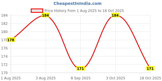 flipkart.com royal krafts Combo of Fruit nibbler Pacifier and Finger Brush - Silicon royal krafts Price History Graph from 1 Aug 2025 to 18 Oct 2025