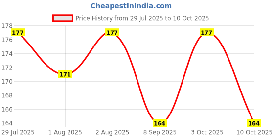 flipkart.com royal krafts Combo of Fruit Nibbler Pacifier and Silicone Feeding Spoon Bottle for Babies- Silicon royal krafts Price History Graph from 29 Jul 2025 to 10 Oct 2025