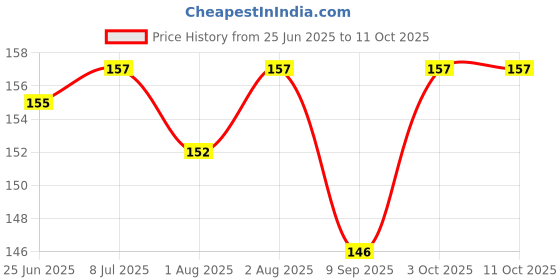 flipkart.com royal krafts Combo of Fruit Nibbler Pacifier and Silicone Feeding Spoon Bottle for Babies - Silicon royal krafts Price History Graph from 25 Jun 2025 to 11 Oct 2025