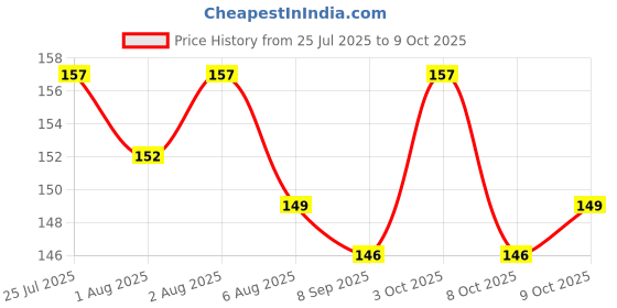 flipkart.com royal krafts Combo of Fruit Nibbler Pacifier and Silicone Feeding Spoon Bottle for Babies - Silicon royal krafts Price History Graph from 25 Jul 2025 to 9 Oct 2025