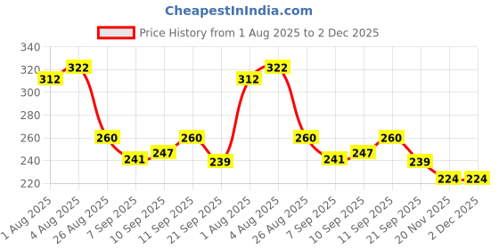 flipkart.com nxgtya Combo of Fruit Nibbler Pacifier and Silicone Squeeze Feeding Spoon Bottle - Silicone nxgtya Price History Graph from 1 Aug 2025 to 2 Dec 2025