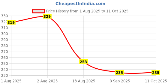 flipkart.com royal krafts Combo of Fruit Pacifier, Feeding Spoon and Sipper (Pink) - Silicon royal krafts Price History Graph from 1 Aug 2025 to 10 Oct 2025