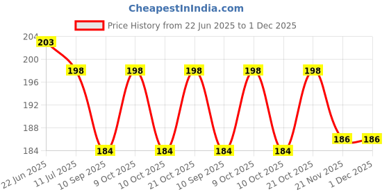 flipkart.com royal krafts Combo of Fruit Pacifier, Feeding Spoon , Teether, Finger Brush and bib (Pink)- Silicon royal krafts Price History Graph from 22 Jun 2025 to 30 Nov 2025