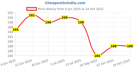 flipkart.com royal krafts Combo of Fruit Pacifier, Feeding Spoon , Teether, Finger Brush and bib (Pink) - Silicon royal krafts Price History Graph from 4 Jun 2025 to 24 Oct 2025