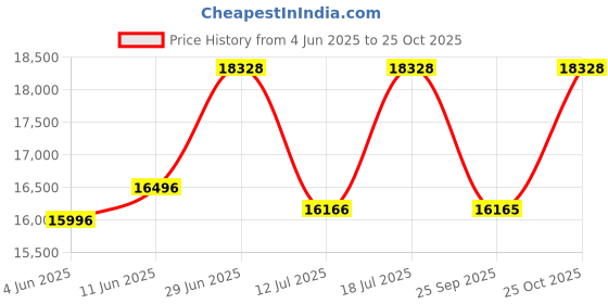 flipkart.com maplin Combo of Glass Chimney GO90 + Gas Cooktop GH04 Auto Clean Wall Mounted Black 1400 CMH Chimney maplin Price History Graph from 4 Jun 2025 to 25 Oct 2025