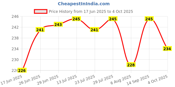 flipkart.com hhs sports Combo of Grip Cone With Bat Hammer Wooden Bat Mallet hhs sports Price History Graph from 17 Jun 2025 to 4 Oct 2025