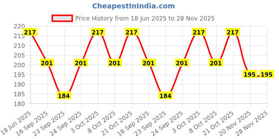 flipkart.com sg musical Combo Of Guitar Belt And 4th, 5th, 6th Guitar String Nylon Strap sg musical Price History Graph from 18 Jun 2025 to 28 Nov 2025