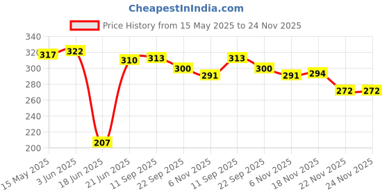 flipkart.com dreampalace india Combo of Gym Gloves With Wrist Support (Black) Fitness Accessory Kit Kit dreampalace india Price History Graph from 15 May 2025 to 24 Nov 2025