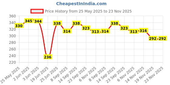 flipkart.com dreampalace india Combo of Gym Gloves With Wrist Support (Black) Fitness Accessory Kit Kit dreampalace india Price History Graph from 25 May 2025 to 23 Nov 2025